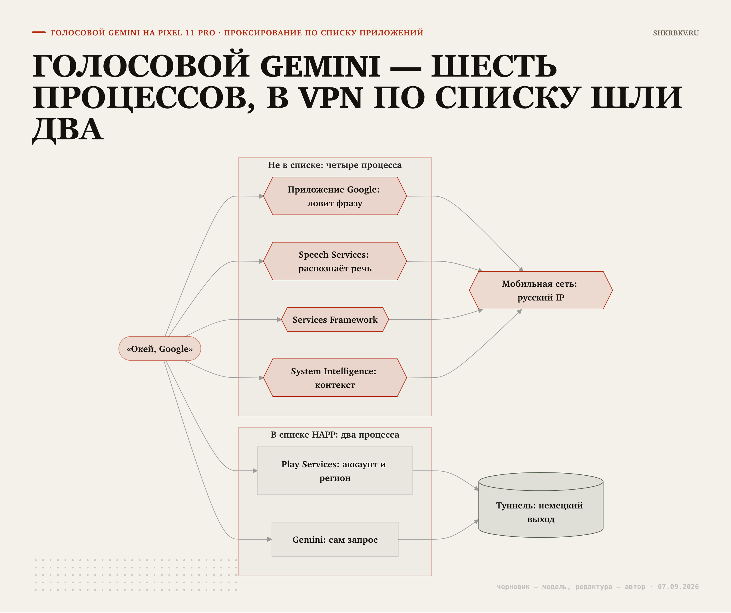 Голосовой Gemini — шесть процессов, в VPN по списку шли два