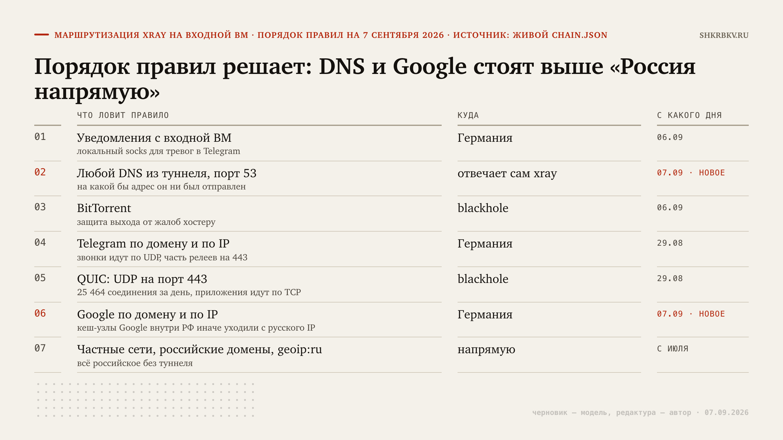 Порядок правил на входной ВМ: DNS и Google стоят выше «Россия напрямую»
