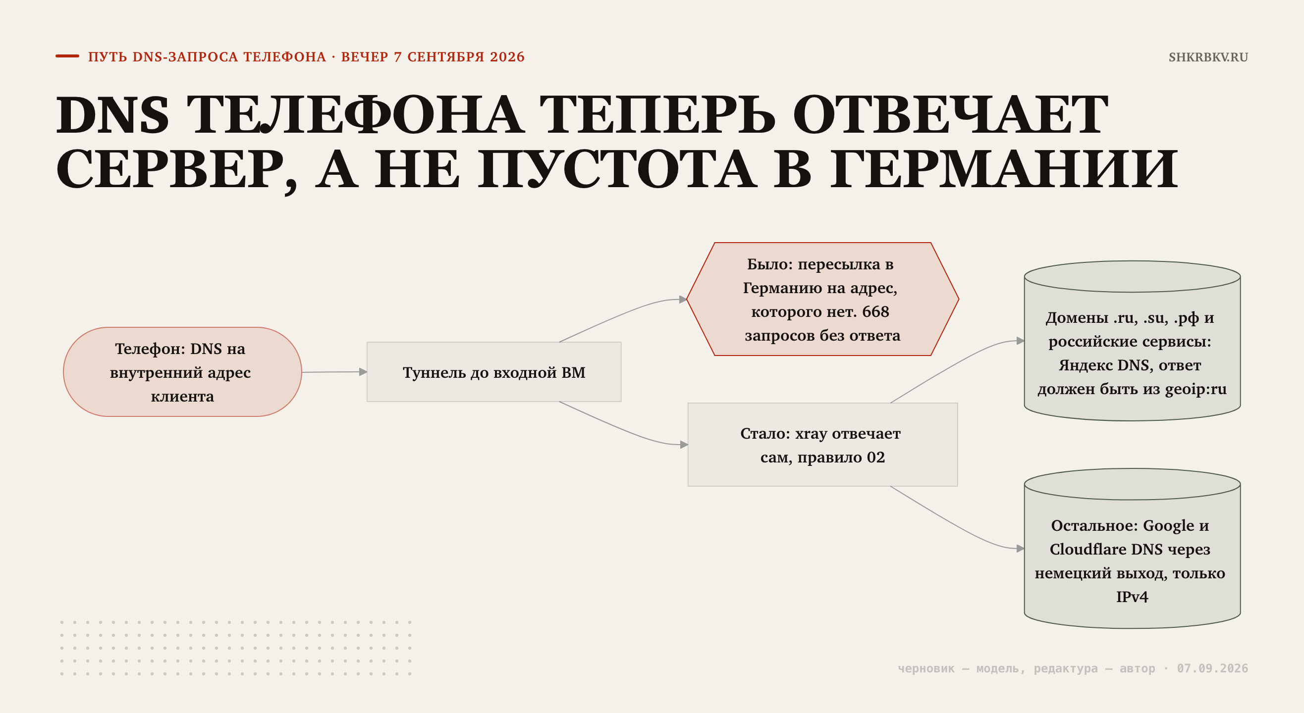 DNS телефона теперь отвечает сервер, а не пустота в Германии