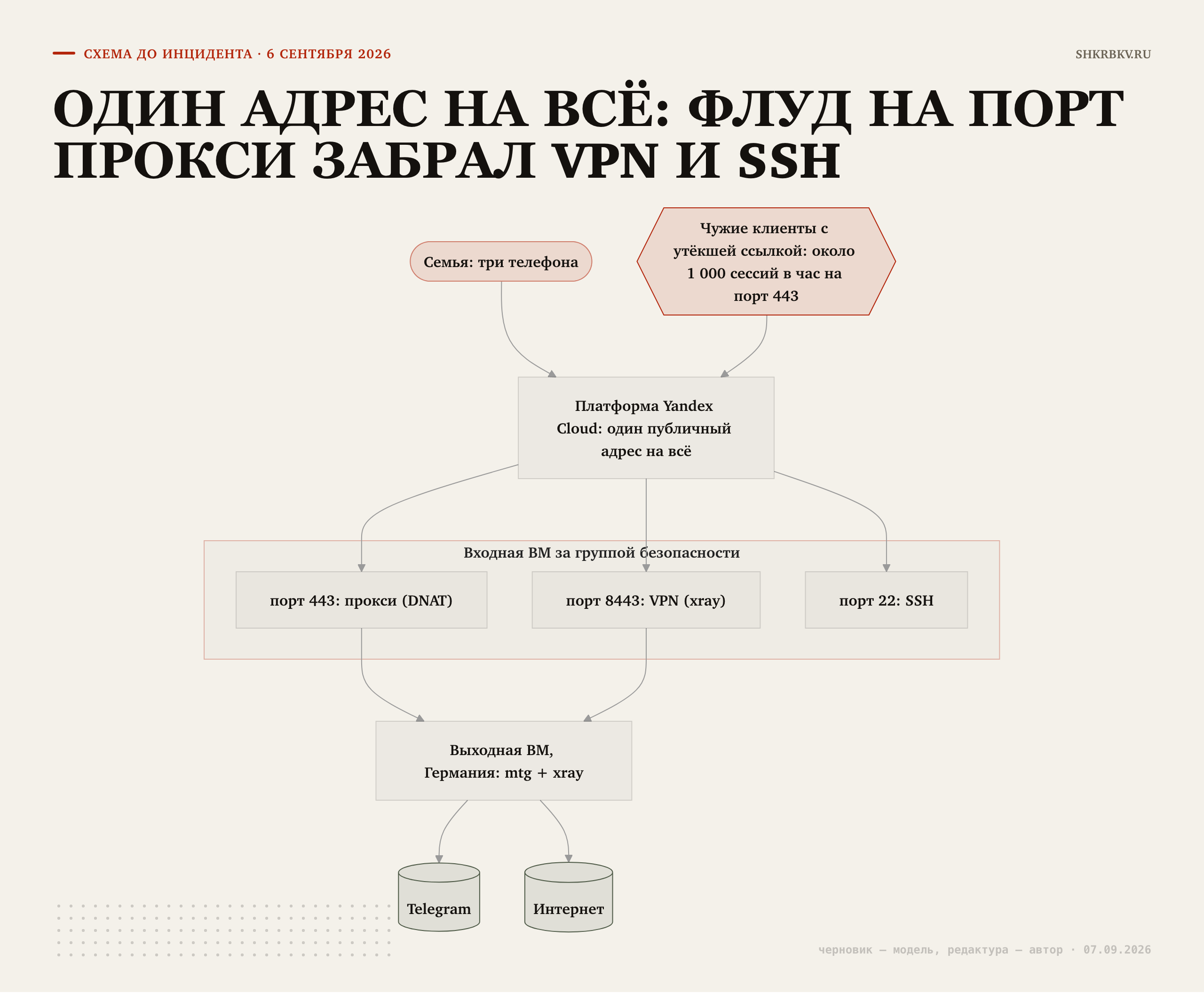 Схема до инцидента: у прокси, VPN и SSH один публичный адрес на входной ВМ