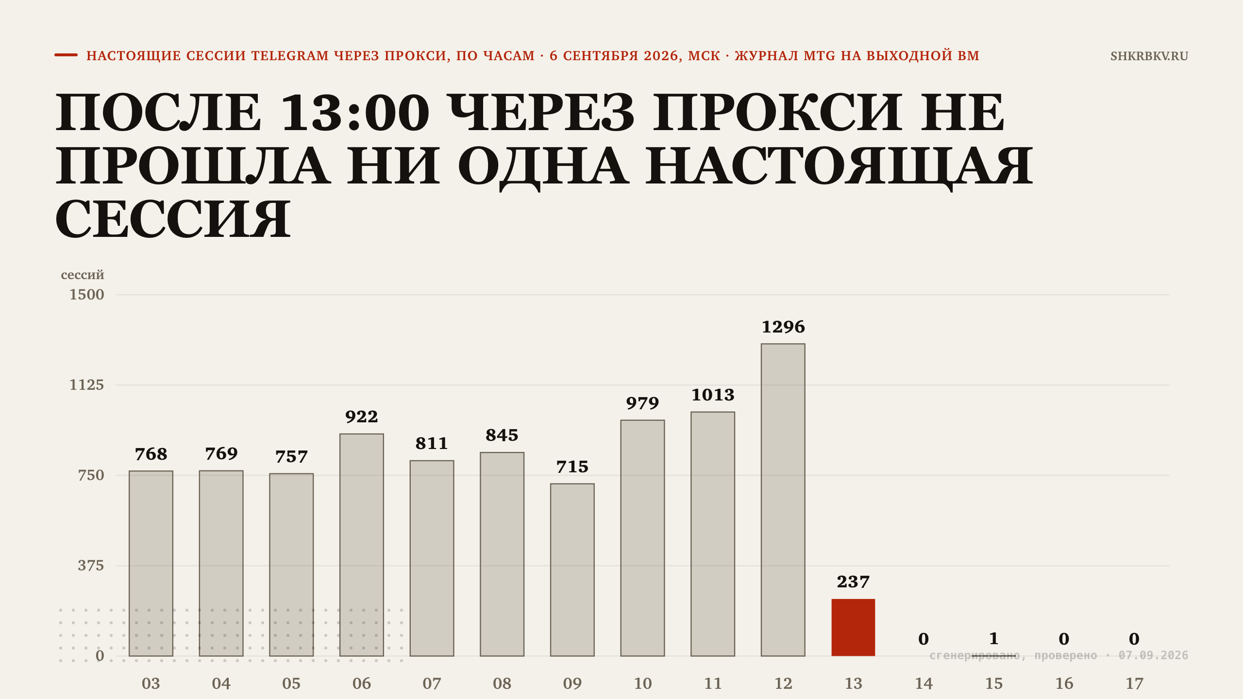 После 13:00 через прокси не прошла ни одна настоящая сессия